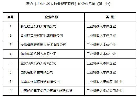 第二批擬公告的符合《工業機器人行業規范條件》的企業名單出爐!