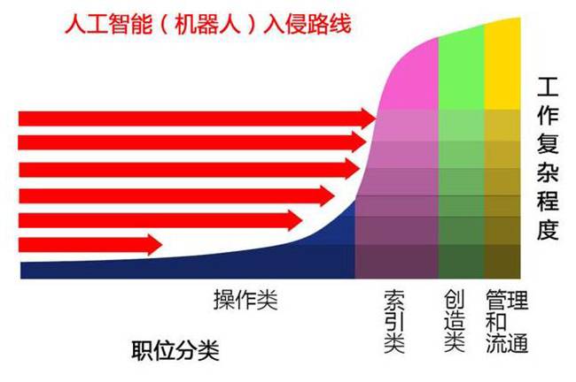 一個悲傷的事實:部分工作將被AI替代