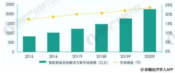 智能制造行業(yè)發(fā)展空間巨大 系統(tǒng)解決方案市場(chǎng)生態(tài)初步形成