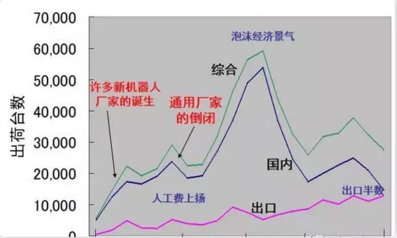 日本機器人產業從危機到重生的辦法,對中國機器人能否帶來新啟示?