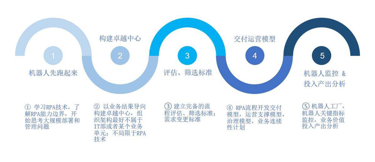 RPA׿ԽB ˇِRPAaIBȦ