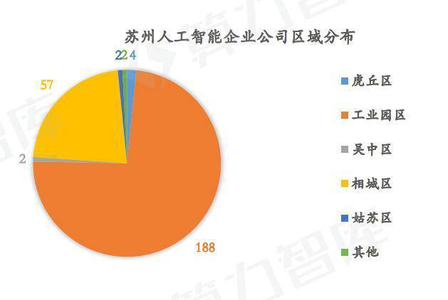 蘇州人工智能發展報告:255家企業全面開花,但缺乏行業龍頭