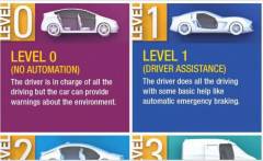 未來(lái)的意圖:您愿意讓自動(dòng)駕駛汽