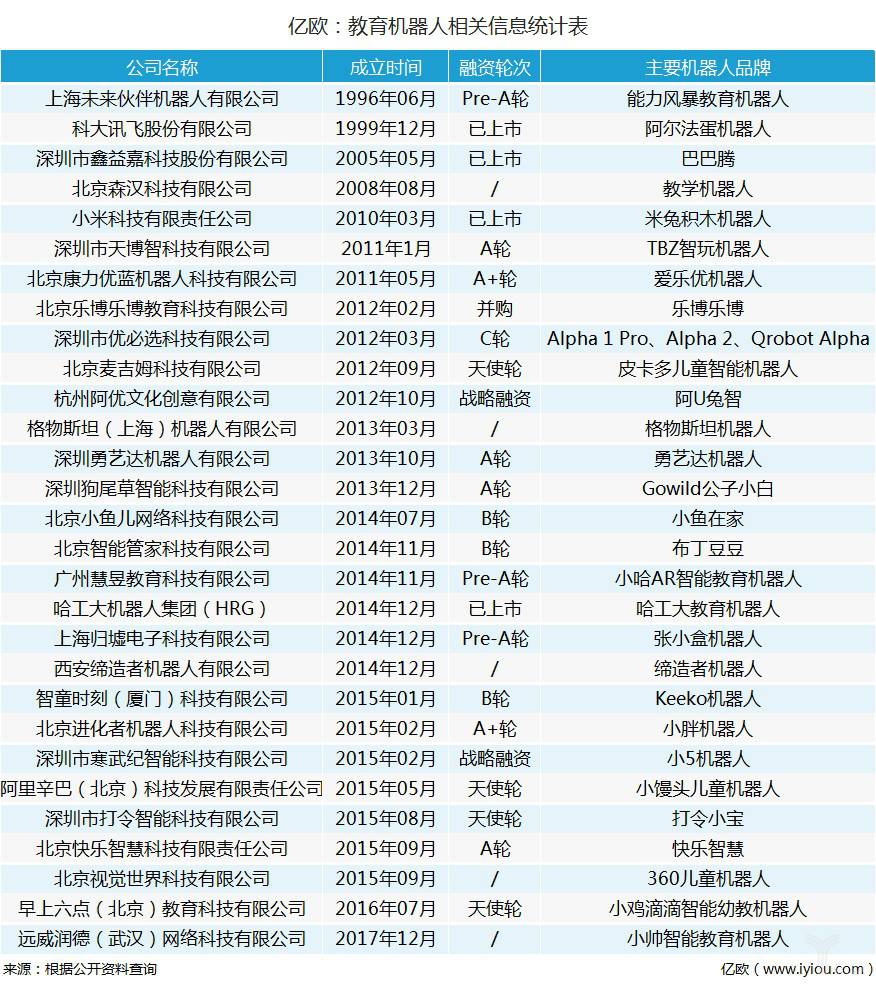 盤點29家教育機器人企業:解析新科技能否顛覆傳統教育模式? 盤點29家教育機器人企業:解析新科技能否顛覆傳統教育模式?
