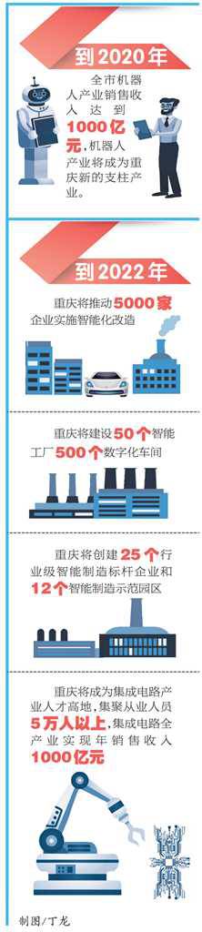 重慶加快培育制造業(yè)“升級(jí)版”