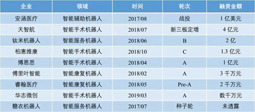 新時(shí)代下我國智能醫(yī)療機(jī)器人發(fā)展趨勢與挑戰(zhàn)